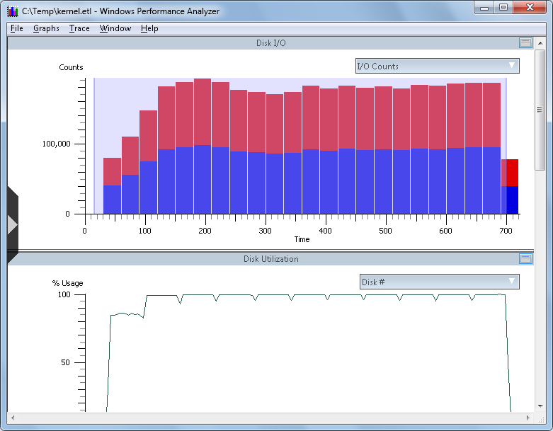 ETW trace, loaded in the Xperf Viewer, showing Disk I/O chart