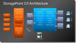 StoragePoint Architecture