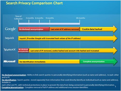 Chart of leading search engine anonymization practices.