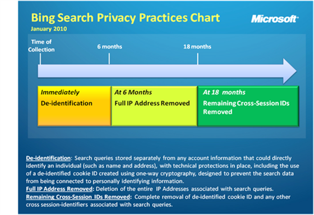 Bing Search Privacy Practices Chart