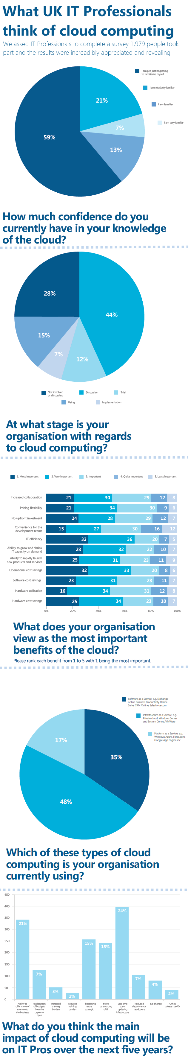 What IT Professionals think about the Cloud