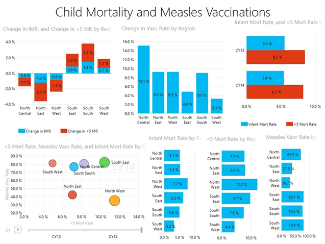Child Mortality and Measles Vaccinations