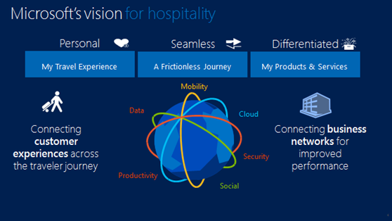 Microsoft - vision for hospitality