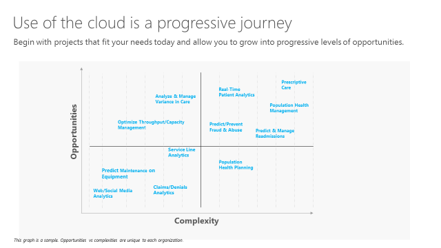 Use of the cloud is a progressive journey