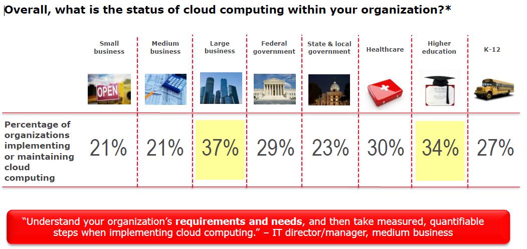 Overall Status of Cloud Computing in Organizations