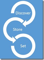 Discover Store Set