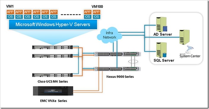 Figure1. Cisco EMC VSPEX Conceptual Architecture Overview