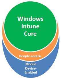 Windows Intune-Kernfunktionalität und die neuen Erweiterungen im Schema: Intune Core plus People-Centric plus Mobile Device-Enabled