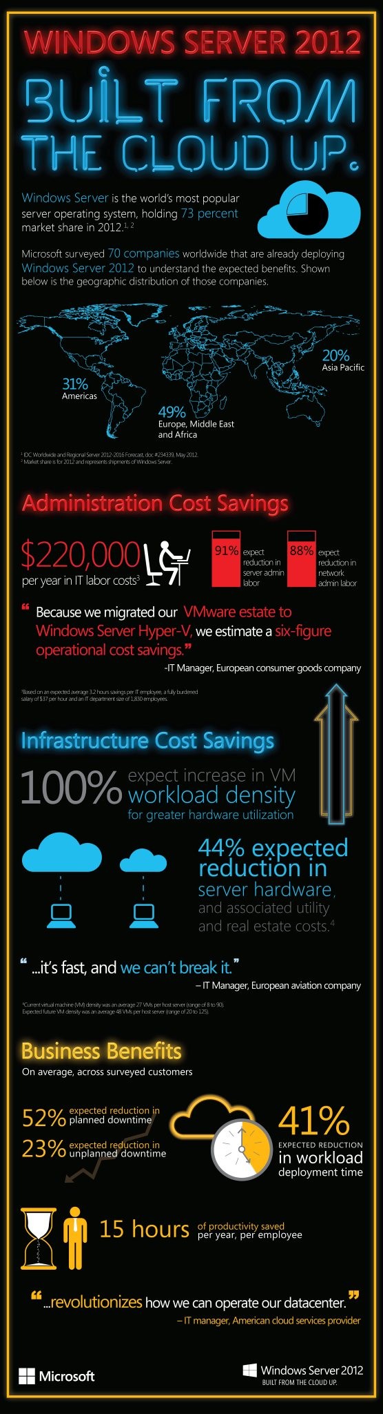 Windows Server 2012 Launch - Infographic