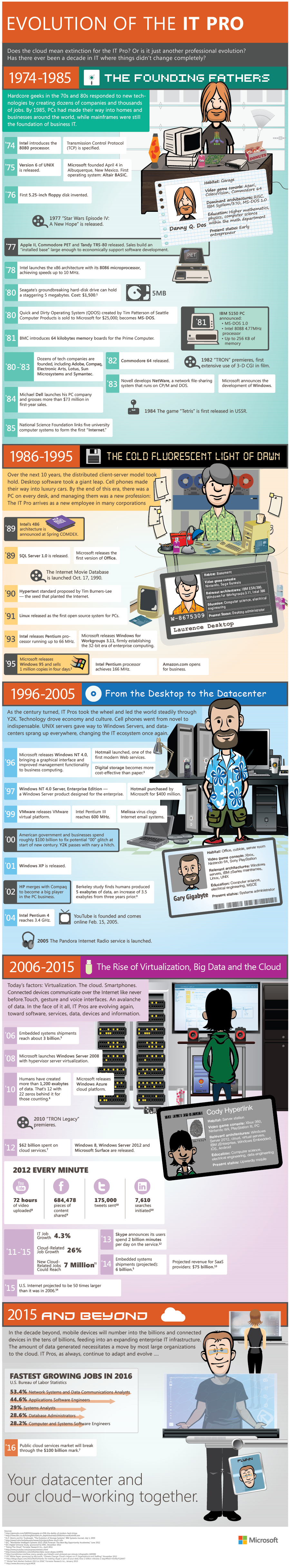 Evolution of the IT Pro