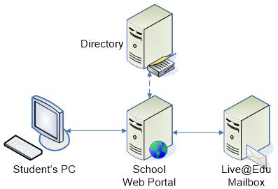 Live@edu-SSO-Toolkit-Web-Portal-Directory-Diagram