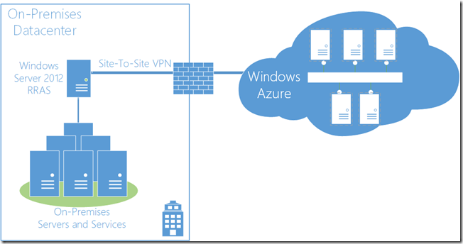 Software_VPN_Device_WindowsAzure