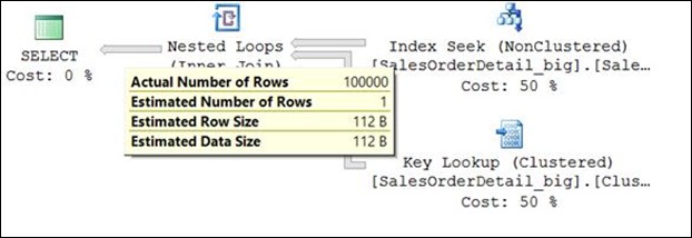 Query plans for this scenario contains an expensive Key Lookup