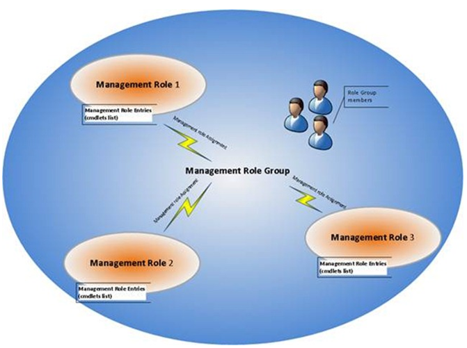 Graphical representation of the Role Group RBAC architecture