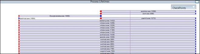 Process Lifetimes Graph