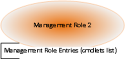 Management Role Entries