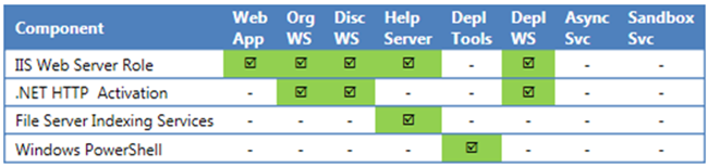 CRM Server Roles