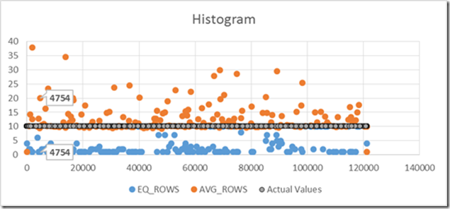 plot all the rows for the histogram against the actual table column values