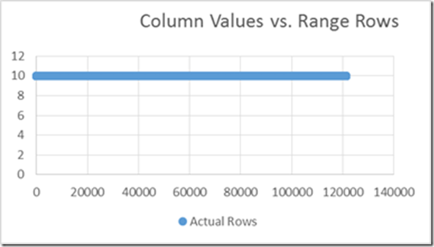 Chart of the number of rows for each column 