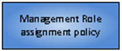Management Role Assignment Policy