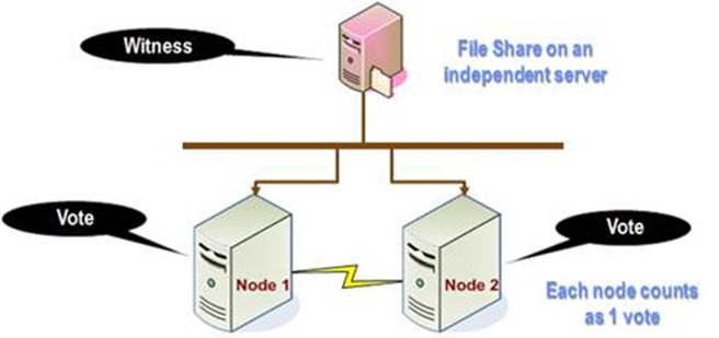 Node and File Share Majority 