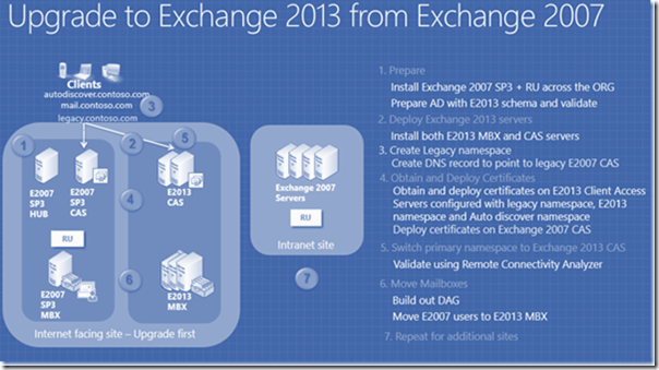 Exchange 2013 upgrade roadmap