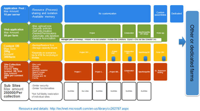 Content organization decision matrix for SharePoint 2010