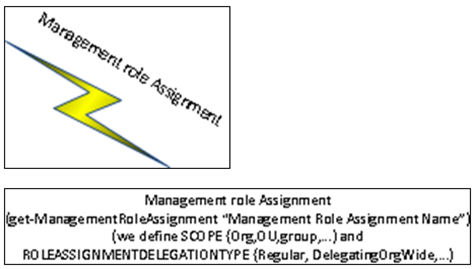 Management Role Assignment