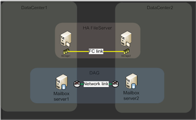 Data Center with a High Availability File Server and DAG