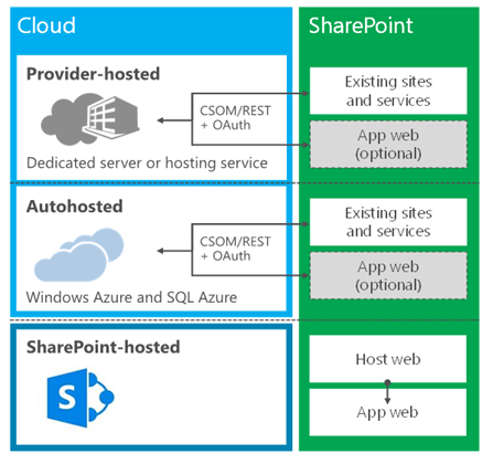 Different flavours of SharePoint Apps