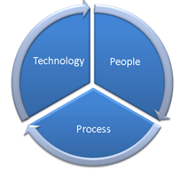 People, Process, and Technology