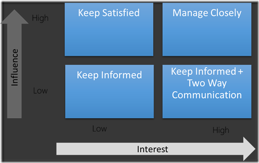 Categorise Stakeholders Into Interest and Influence