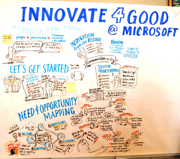 Innovate4Good@Microsoft mindmap