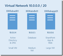 Virtrual Networking in Windows Azure