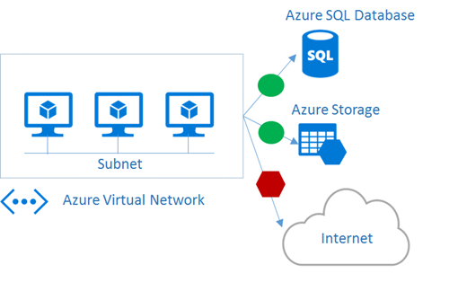 Azure Outbound Network Security Group Rules