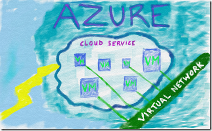 Azure Cloud Service and VNET