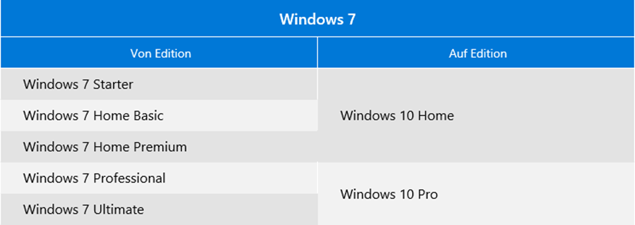 Windows10_UpgradeWindows7