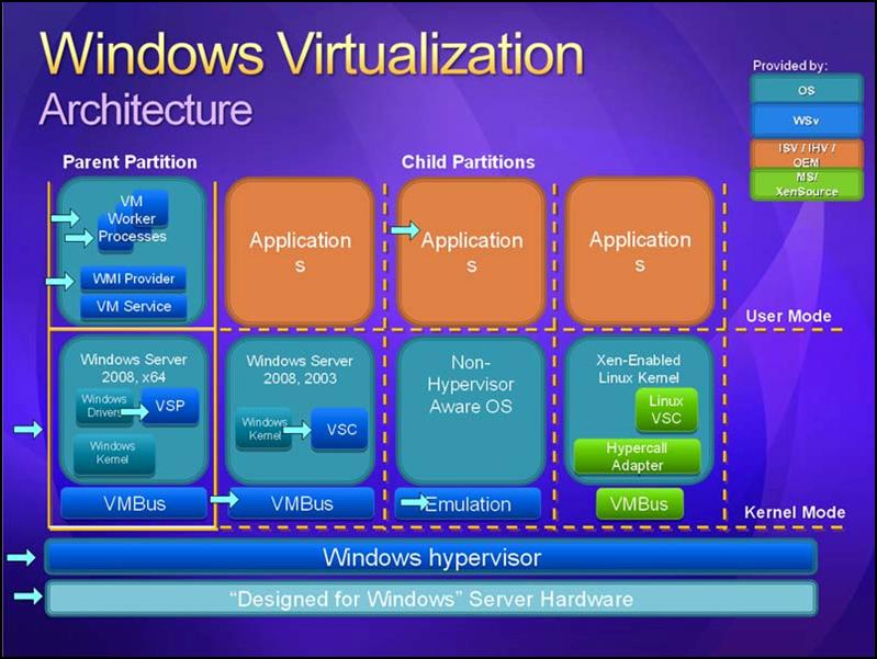 Windows Virtualization Architecture