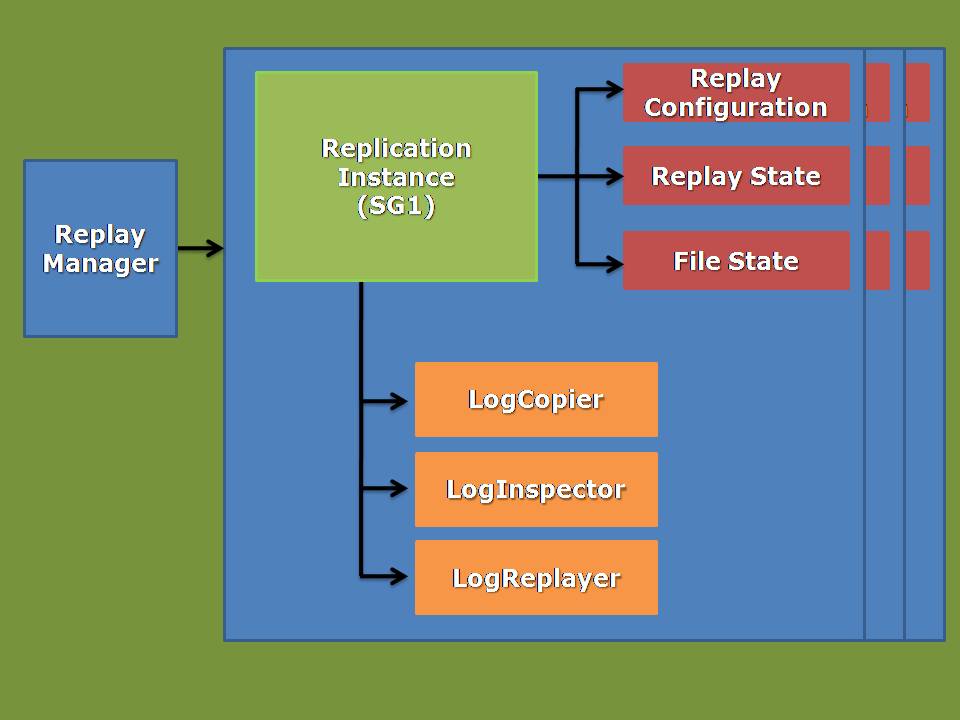 Continuous Replication - Replication Object Model