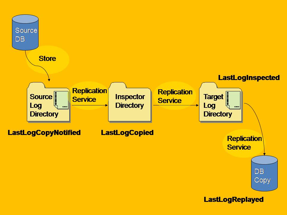 Replication Pipeline with Status Shown