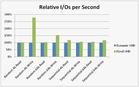 Hyper-V VHD Performance - Dynamic vs. Fixed