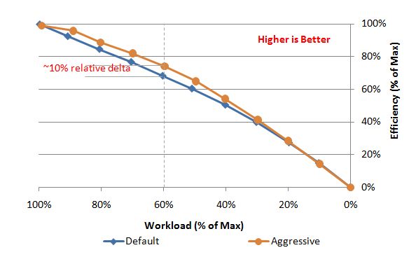 Efficiency of default vs. aggressive settings