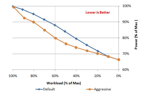 Power savings of Default vs. Aggressive parameters