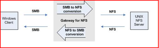 Gateway for NFS