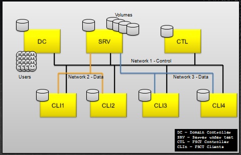 File Server Capacity Tool (FSCT) Architecture