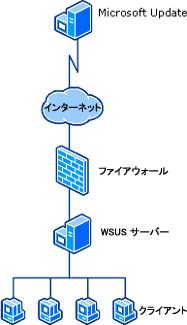 WSUS Configuration