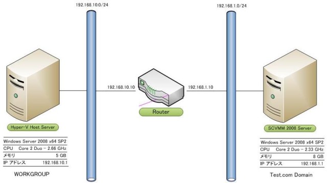 Perimeter Network Configuration