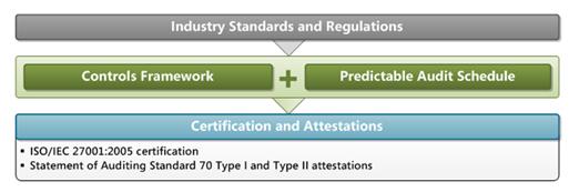Industry Standards and Regulations