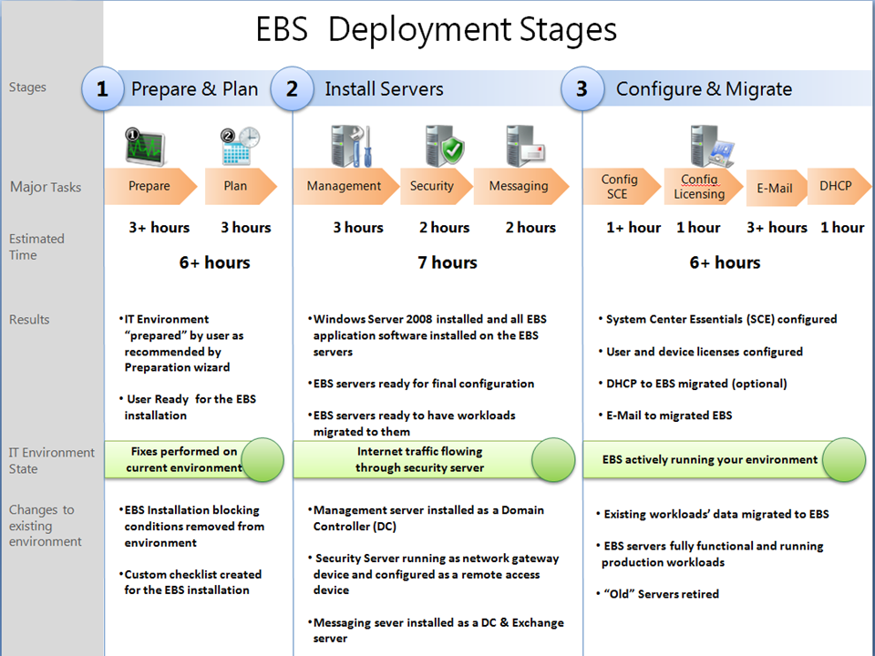 EBS Deployment Stages